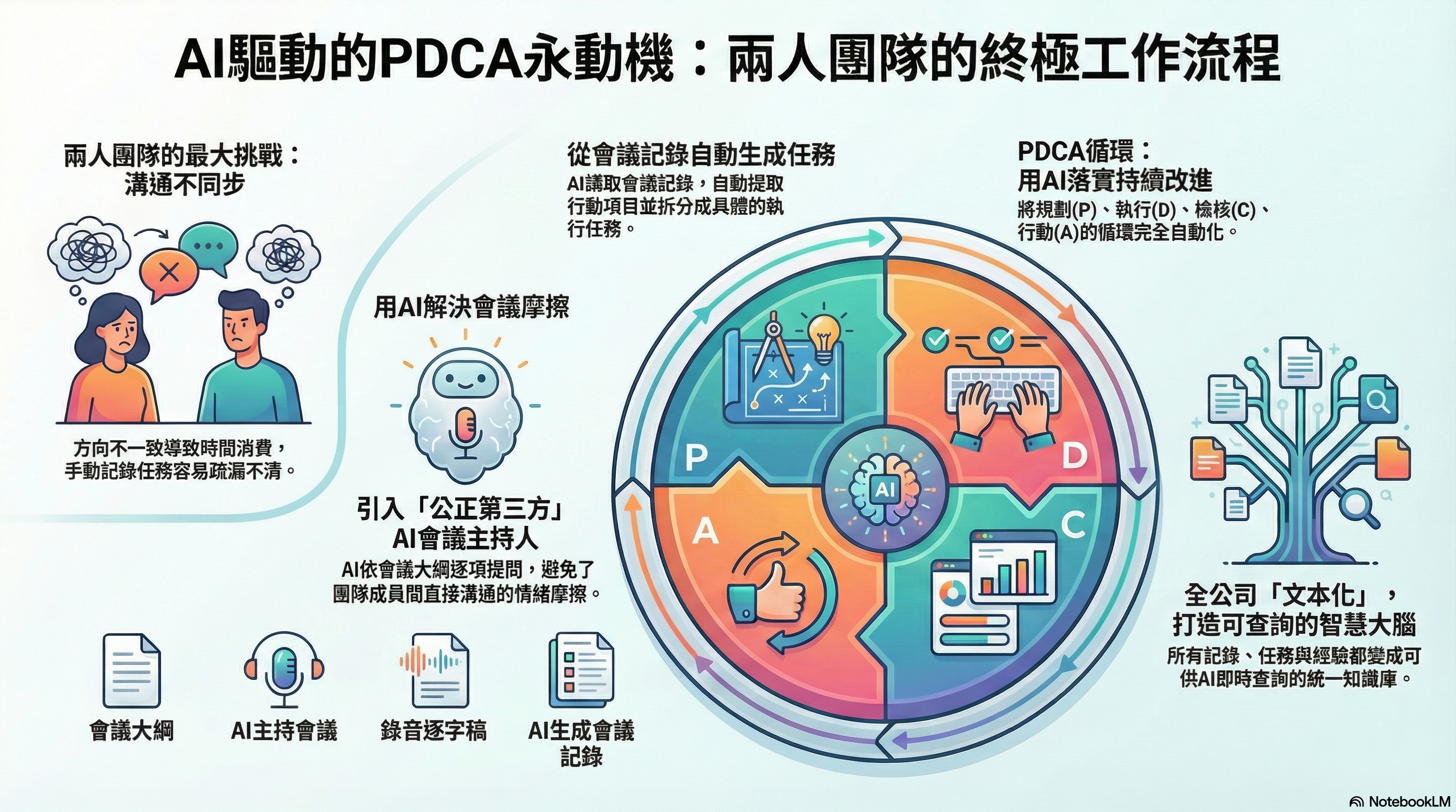 會議PDCA