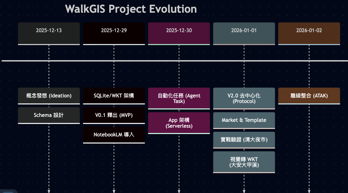 WalkGIS Project Evolution