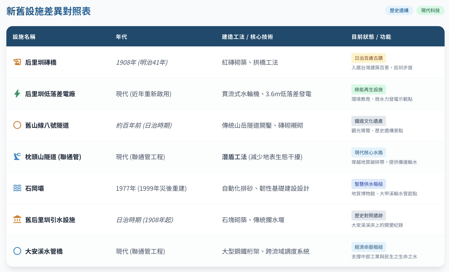 新舊設施差異對照表