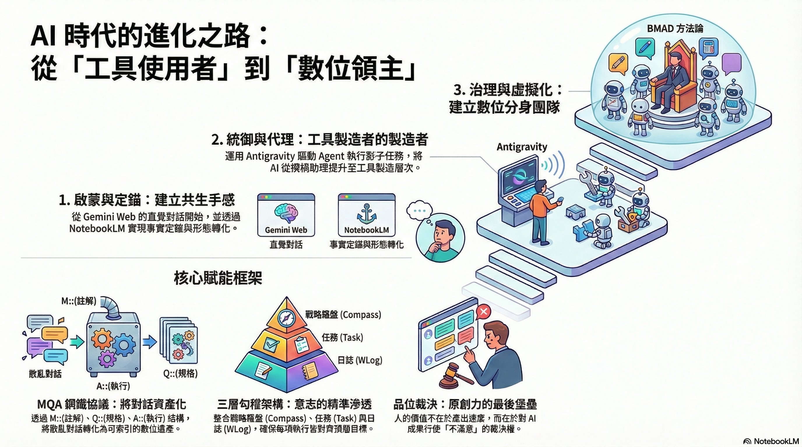 AI時代數位進化之路