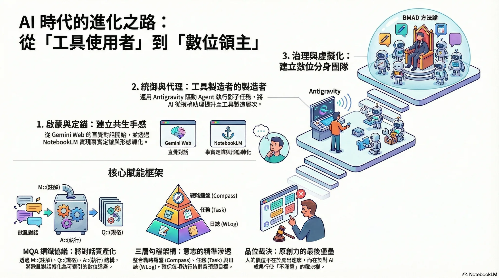 AI時代數位進化之路