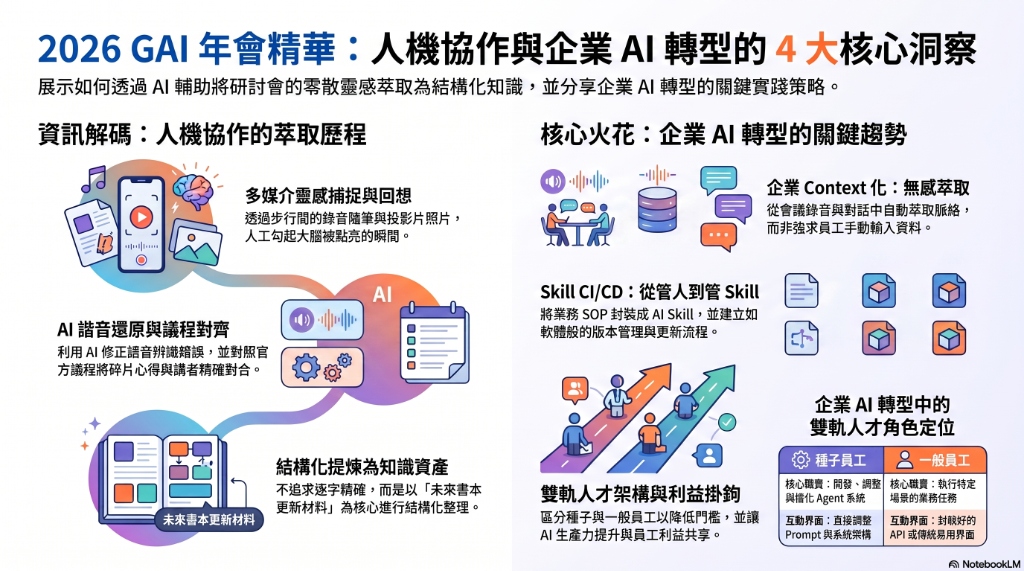 2026 GAI 年會精華：人機協作與企業 AI 轉型的 4 大核心洞察