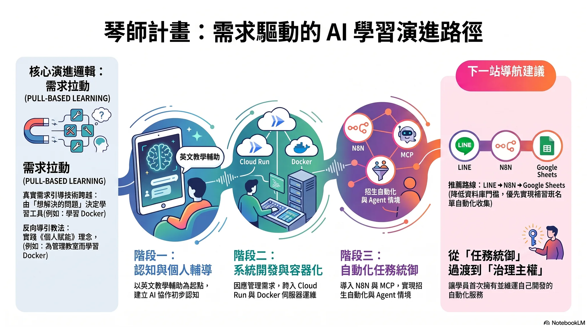 需求驅動 AI 學習路徑